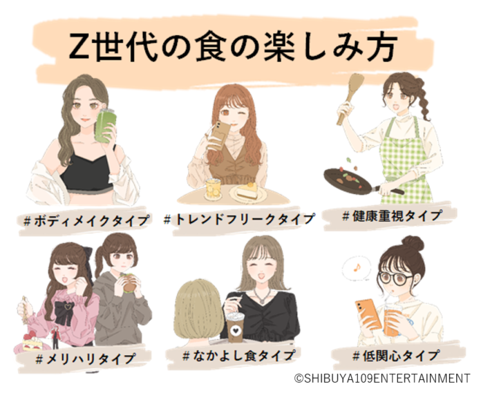 SHIBUYA109 lab.×CCCマーケティング共同調査『Z世代の食に関する意識調査』のメイン画像