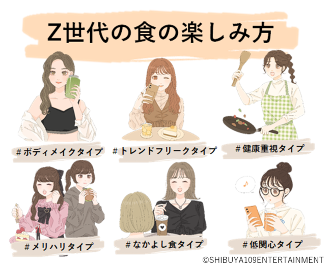 SHIBUYA109 lab.×CCCマーケティング共同調査『Z世代の食に関する意識調査』のサブ画像1
