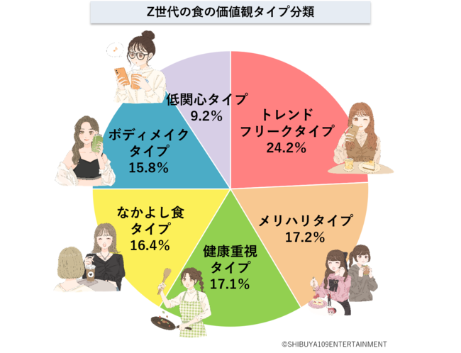 SHIBUYA109 lab.×CCCマーケティング共同調査『Z世代の食に関する意識調査』のサブ画像8