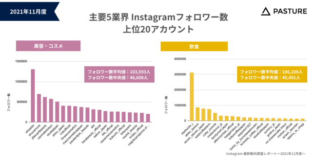 【2021年11月度】主要5業界のInstagramアカウントを調査！Instagram最新動向レポートを公開のサブ画像3