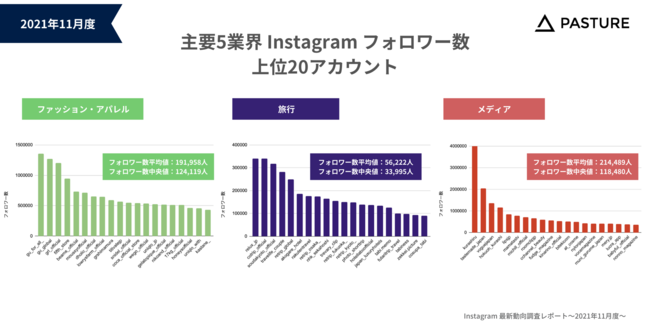 【2021年11月度】主要5業界のInstagramアカウントを調査！Instagram最新動向レポートを公開のサブ画像4