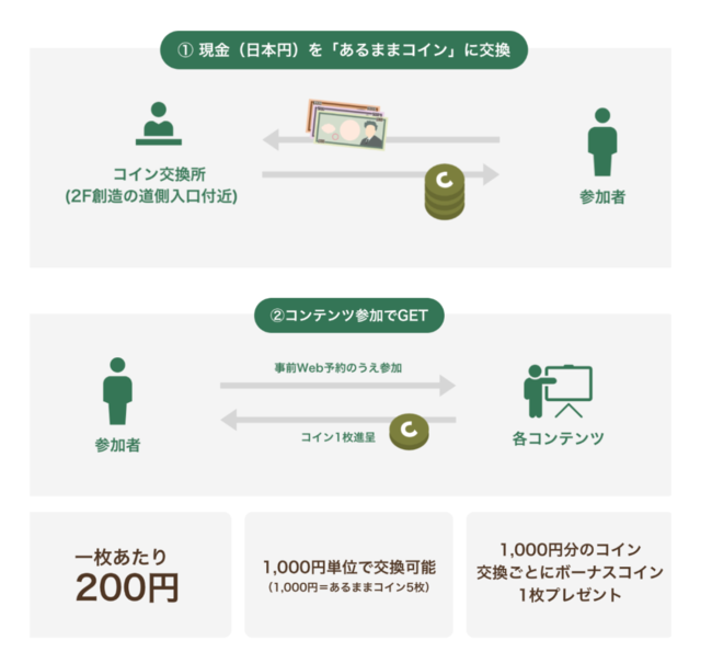 社会貢献を可視化するアクトコインが、パナソニックセンター大阪「あるままフェス」とのコラボで”ソーシャルアクションが循環する社会”の第一歩を実現へのサブ画像2_「あるままコイン」の入手方法