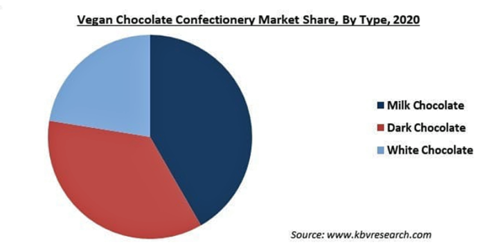 ヴィーガンチョコレート菓子の市場規模、2027年に10億米ドル到達予測のメイン画像