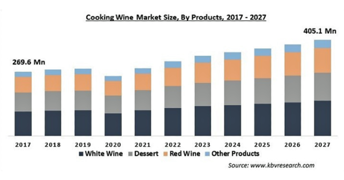 料理用ワインの市場規模、2027年に4億510万米ドル到達予測のメイン画像