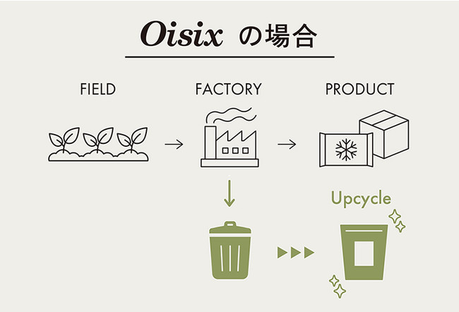 FOOD LOSS BANKとUpcycle by Oisixがコラボレーション　捨てられていた食材を活用した「ここも食べられるチップス」をオリジナルデザインで数量限定発売のサブ画像4