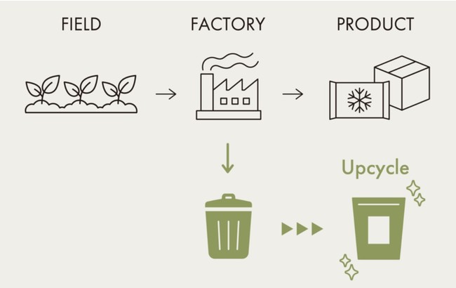 オイシックス・ラ・大地　「フードレスキューセンター」新設　食感・保存のコントロール技術を活用し、食材を無駄なく活用する仕組みを構築のサブ画像3_アップサイクルの仕組み
