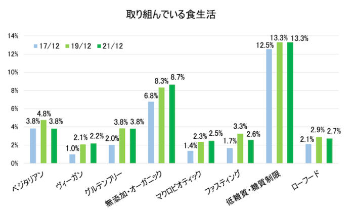 日本のベジタリアン率は5.1％、『第3回日本のベジタリアン・ヴィーガン・フレキシタリアン人口調査 by Vegewel』の調査結果を公表のメイン画像