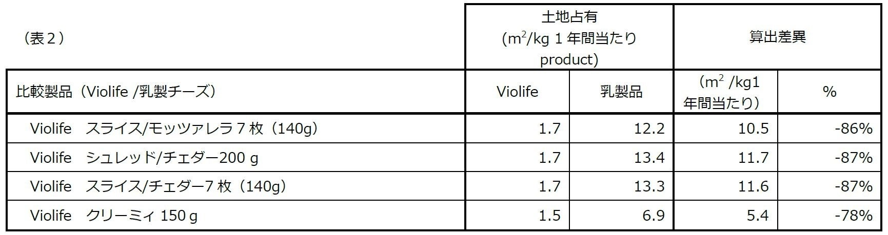 植物生まれのチーズ※１「Violife（ビオライフ）」 “CO2排出量” “土地占有面積” など 環境負荷を7割低減※２　のサブ画像4