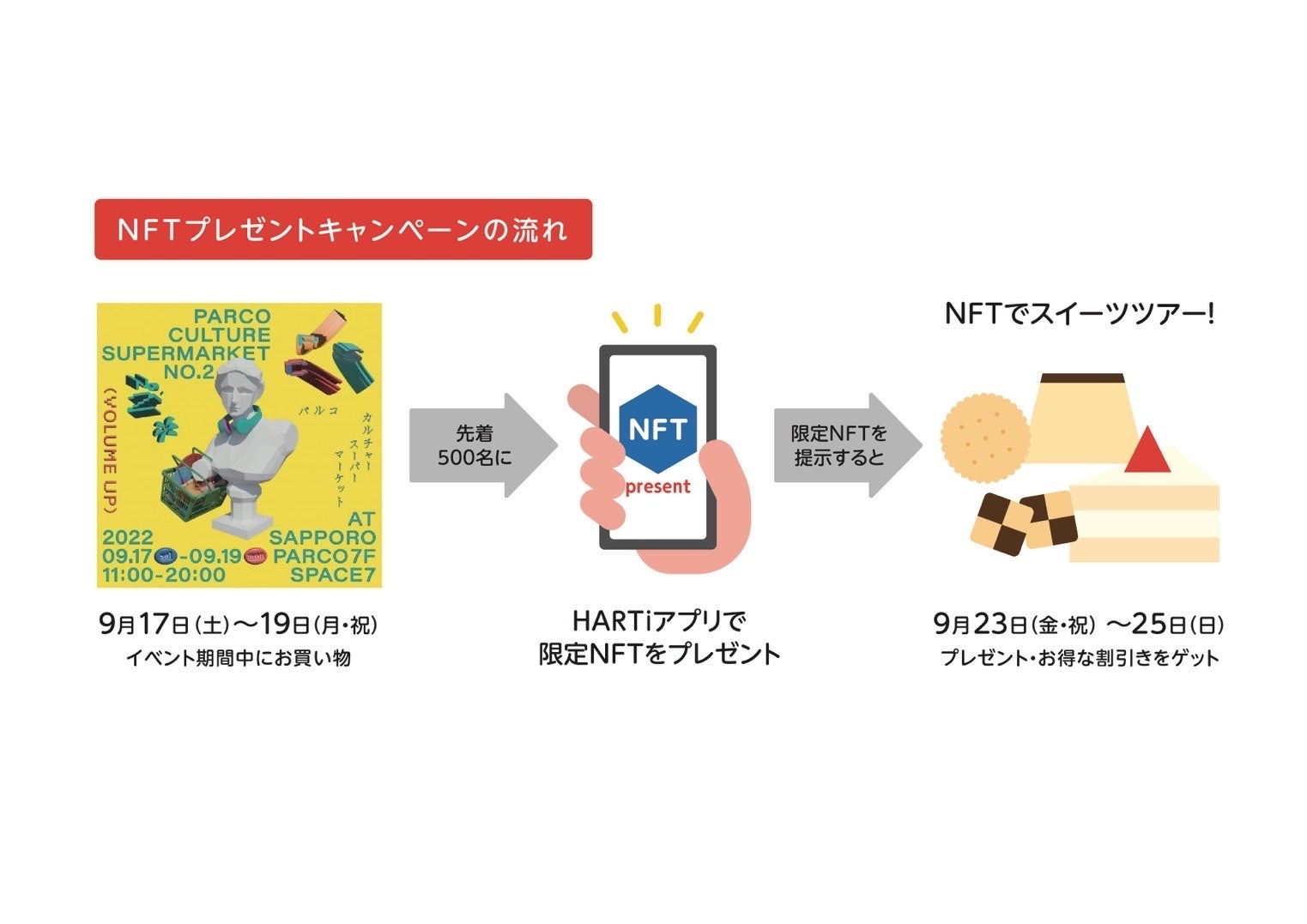 HARTi、北海道の商業施設初となるNFTプレゼント企画を支援のサブ画像2