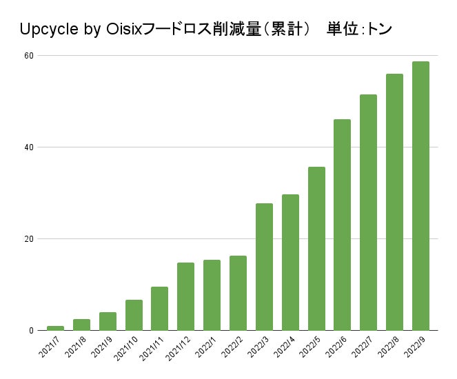 【食品ロス削減月間】新商品9品含む40商品が一堂に！「Upcycleフードフェス」開催「等外米」「牛タンの皮」をアップサイクルしたミールキット新発売（10/6〜）のサブ画像7