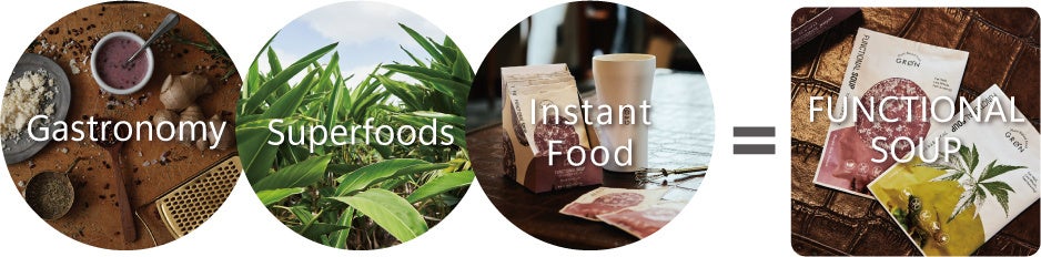 植物性プロテインブランドとして注目されてきた『GRØN』から、ガストロノミー和漢スープ『ファンクショナルスープ』発売開始！のサブ画像2