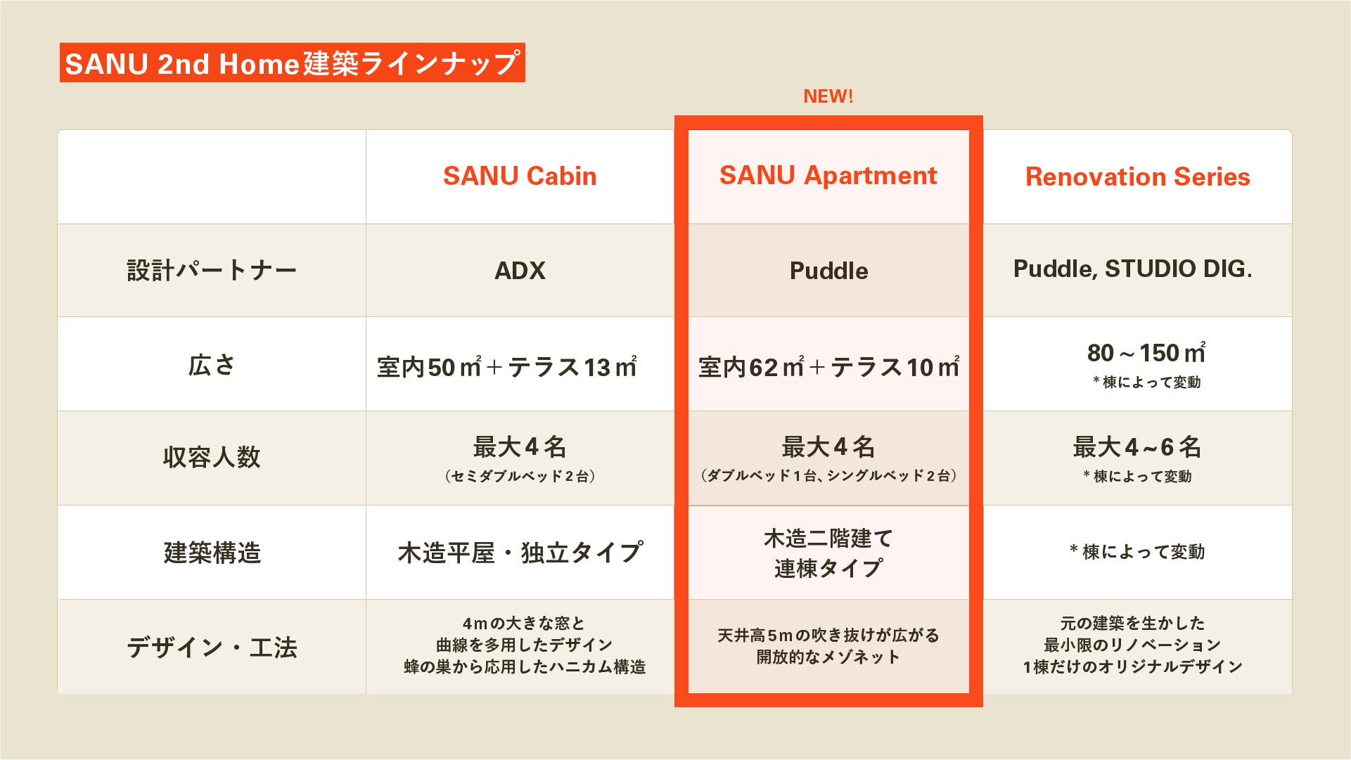 【SANU 2nd Homeが新たな建築モデルを初公開】一宮・伊豆・軽井沢・那須など新拠点も同時発表！追加100棟着工へのサブ画像2