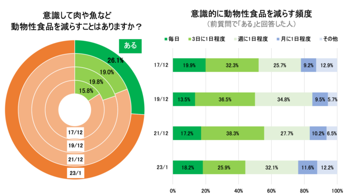 日本のベジタリアン率は5.9％、『第4回日本のベジタリアン・ヴィーガン・フレキシタリアン人口調査 by Vegewel』の調査結果を公表のメイン画像