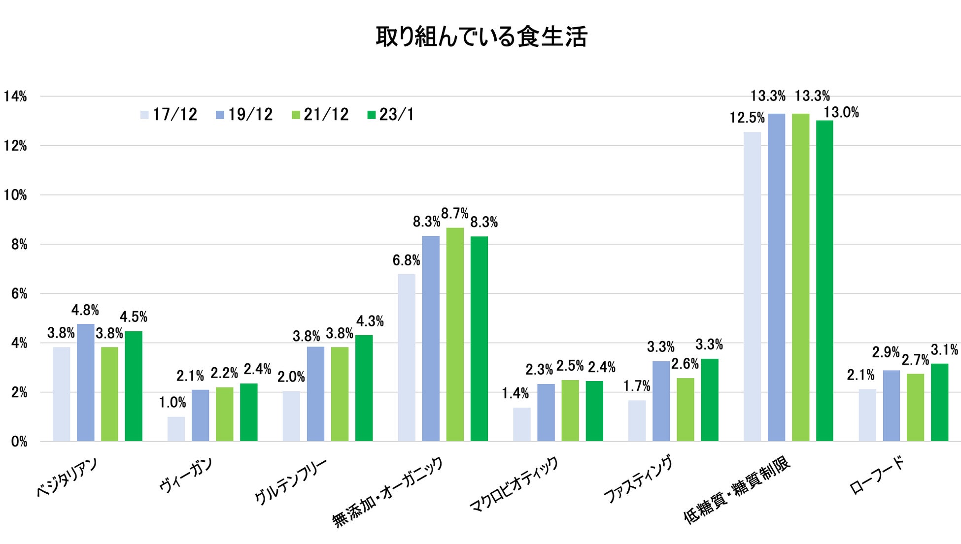 日本のベジタリアン率は5.9％、『第4回日本のベジタリアン・ヴィーガン・フレキシタリアン人口調査 by Vegewel』の調査結果を公表のサブ画像1