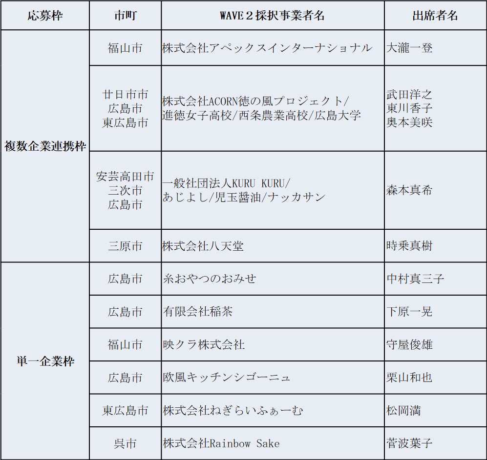 【G7広島サミットを契機に県民のアイデアを全国・世界へ】「おいしい！広島」プロジェクト県民アイデア枠HIROSHIMA FOOD HEROES CHALLENGE WAVE2磨き上げ成果報告についてのサブ画像14