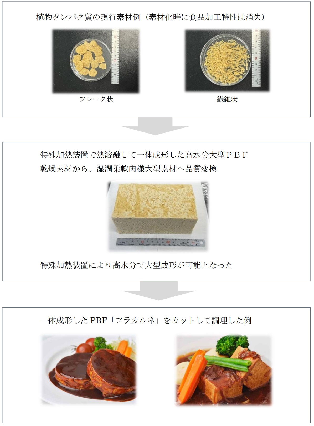 特殊加熱装置で一体大型成形　小麦由来タンパク質で肉本来の弾力とジューシーさを実現　新世代肉様PBF「フラカルネ」を開発のサブ画像5