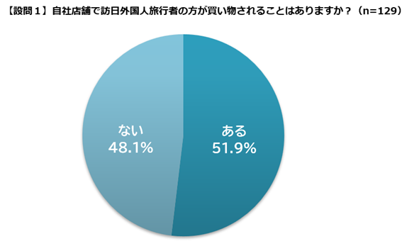 【インバウンド購買実態調査】訪日外客数が過去最多を更新するなか、地方の小規模店でも来店増加を実感　来店経験がある店舗の5割が「インバウンド向け商品」を意識して揃えるのサブ画像2