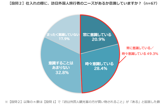 【インバウンド購買実態調査】訪日外客数が過去最多を更新するなか、地方の小規模店でも来店増加を実感　来店経験がある店舗の5割が「インバウンド向け商品」を意識して揃えるのサブ画像3