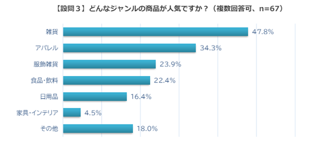 【インバウンド購買実態調査】訪日外客数が過去最多を更新するなか、地方の小規模店でも来店増加を実感　来店経験がある店舗の5割が「インバウンド向け商品」を意識して揃えるのサブ画像4