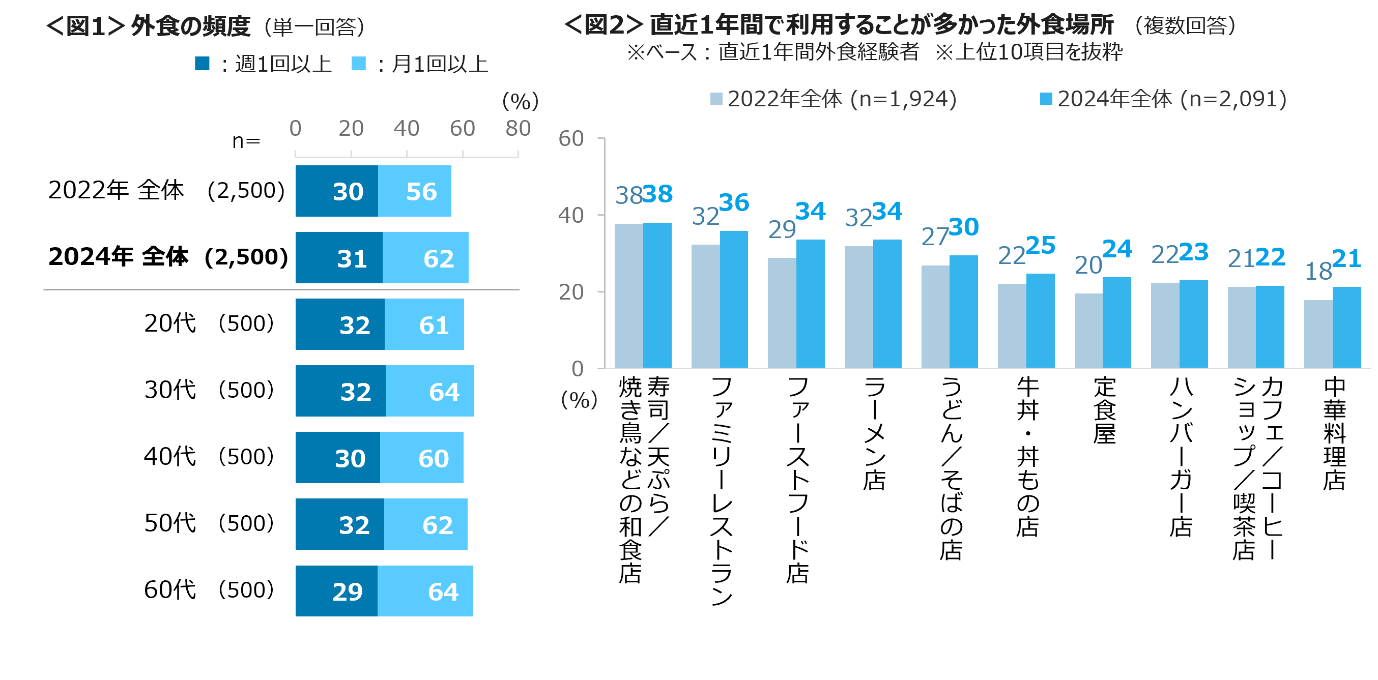 食品・食材の値上げには「同ジャンルの安い商品に替える」ことで対応　賞味期限は長いものを探して購入が5割のサブ画像2