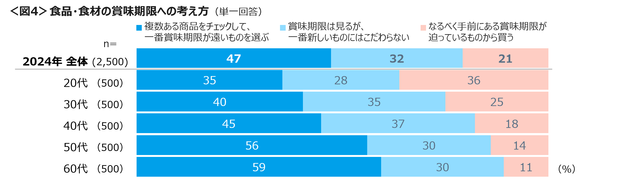 食品・食材の値上げには「同ジャンルの安い商品に替える」ことで対応　賞味期限は長いものを探して購入が5割のサブ画像4