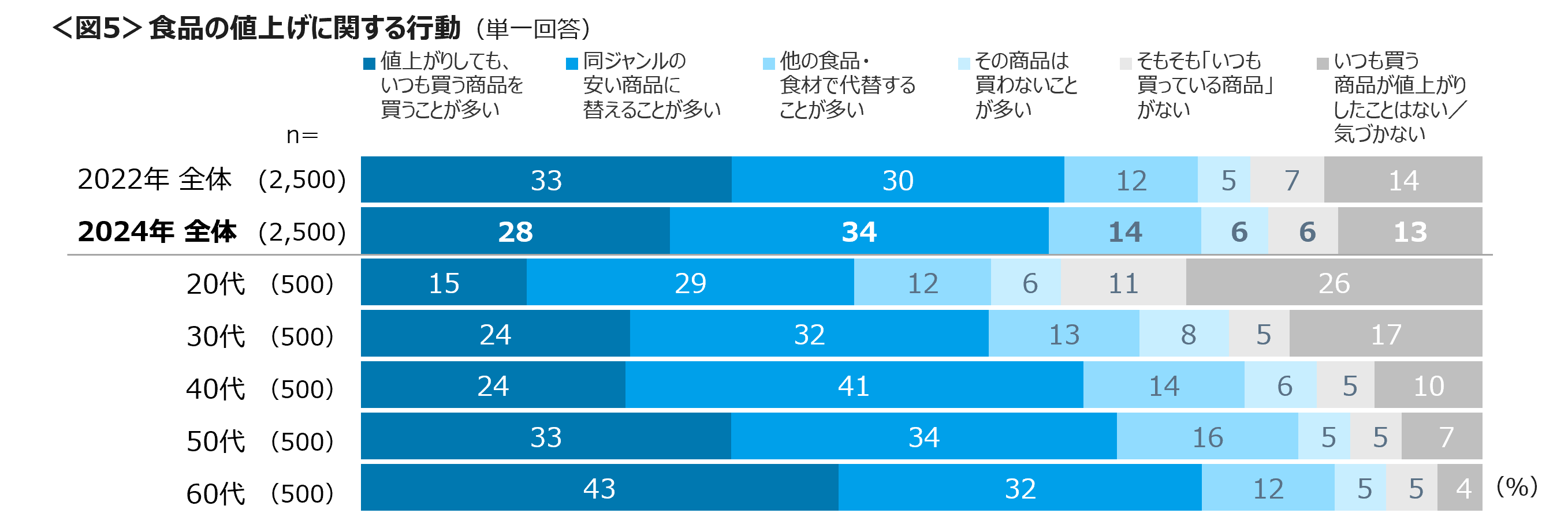 食品・食材の値上げには「同ジャンルの安い商品に替える」ことで対応　賞味期限は長いものを探して購入が5割のサブ画像5