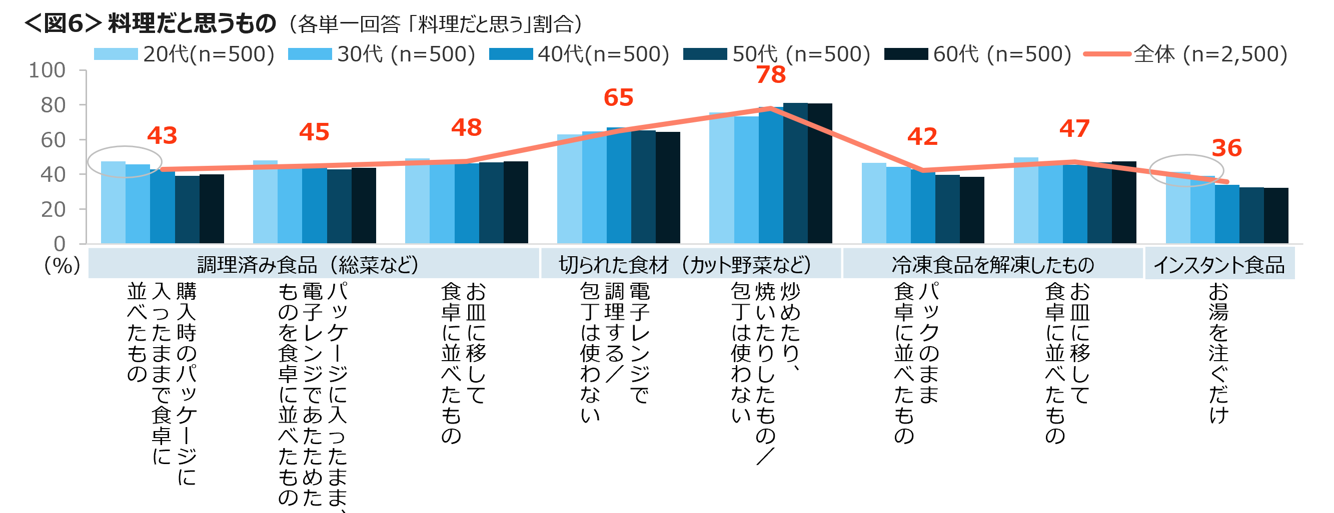 食品・食材の値上げには「同ジャンルの安い商品に替える」ことで対応　賞味期限は長いものを探して購入が5割のサブ画像6