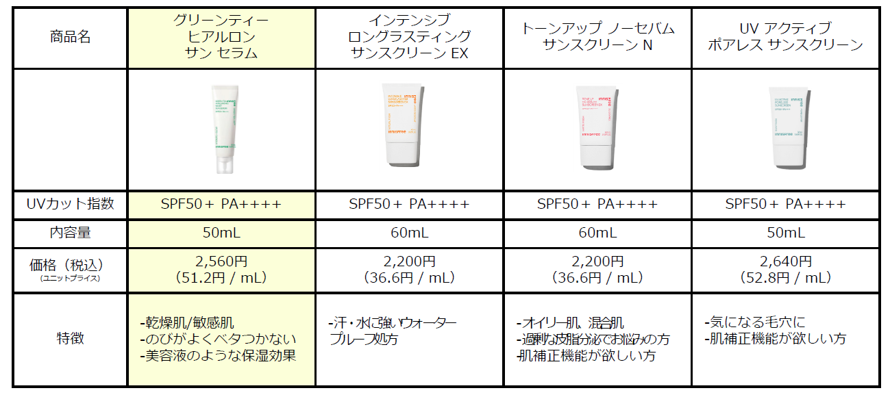 INNISFREEからセラム発想の美容液UV『グリーンティー ヒアルロン サン セラム』が7月1日（月）より新登場！のサブ画像4