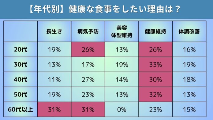 健康的な食事をしたい人は9割超だが実際にできている人は2割以下…。関心のある食事「1位グルテンフリー食事法」健康的な食生活を求めるトレンドのメイン画像