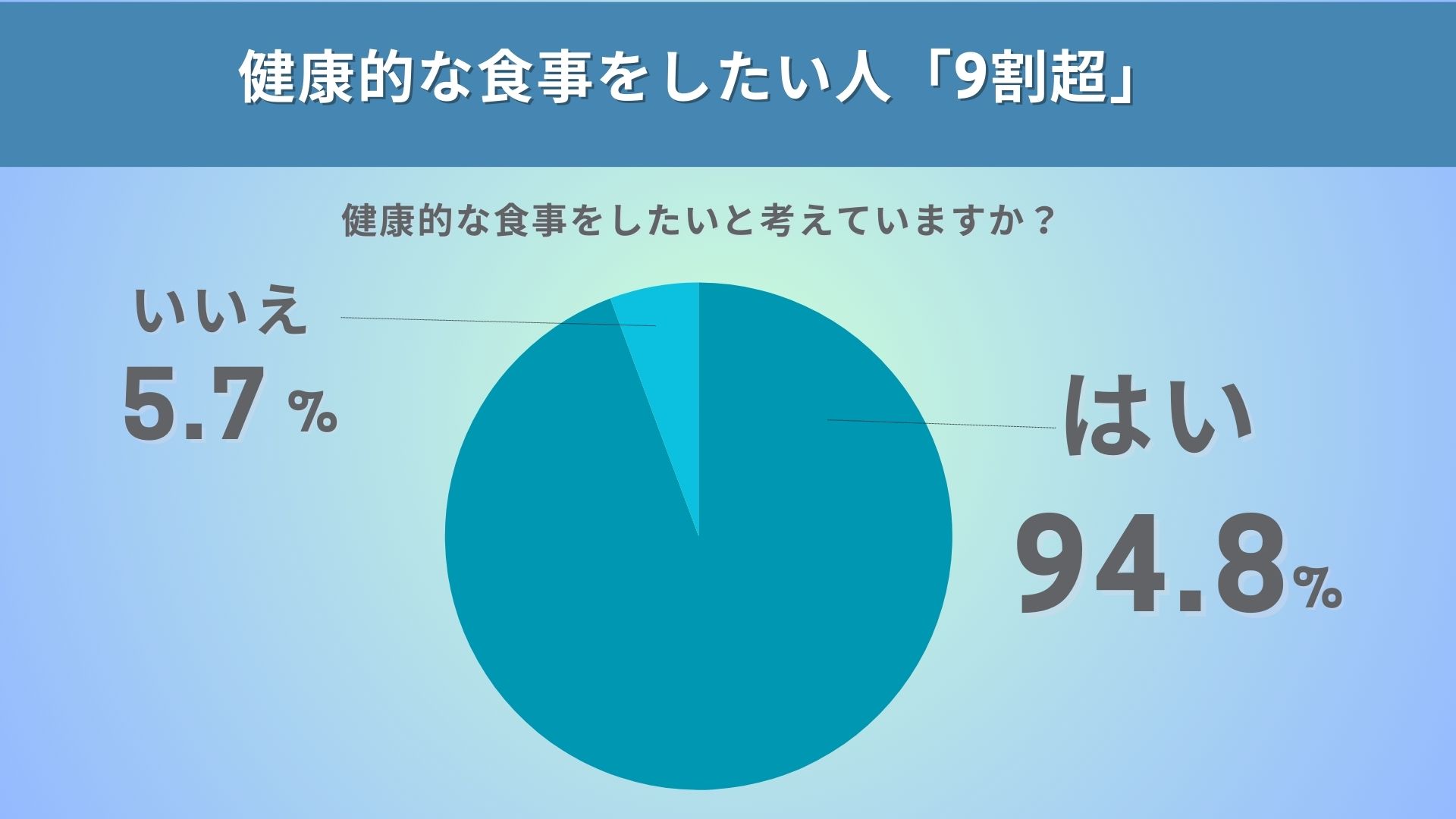 健康的な食事をしたい人は9割超だが実際にできている人は2割以下…。関心のある食事「1位グルテンフリー食事法」健康的な食生活を求めるトレンドのサブ画像1