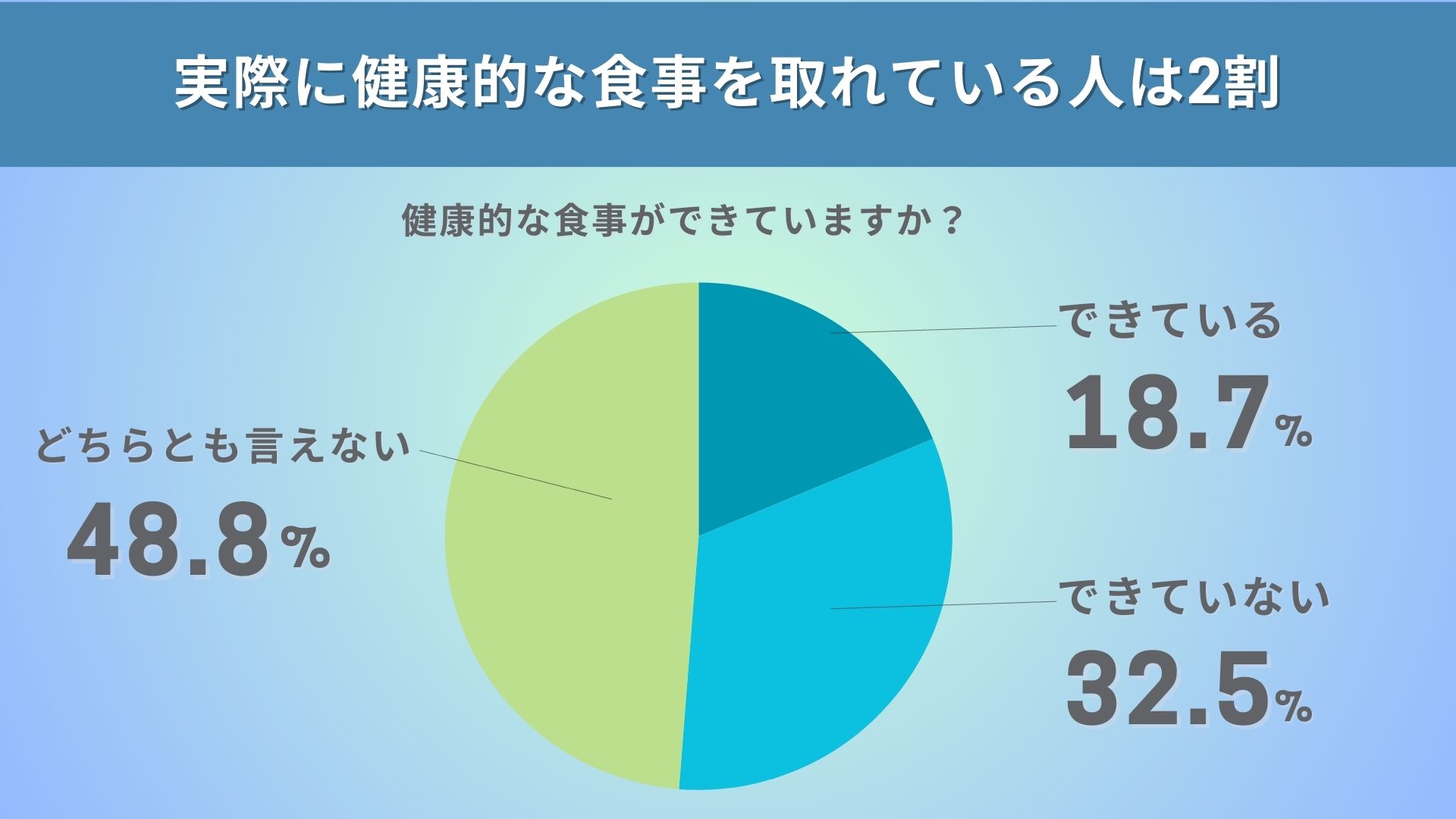 健康的な食事をしたい人は9割超だが実際にできている人は2割以下…。関心のある食事「1位グルテンフリー食事法」健康的な食生活を求めるトレンドのサブ画像2