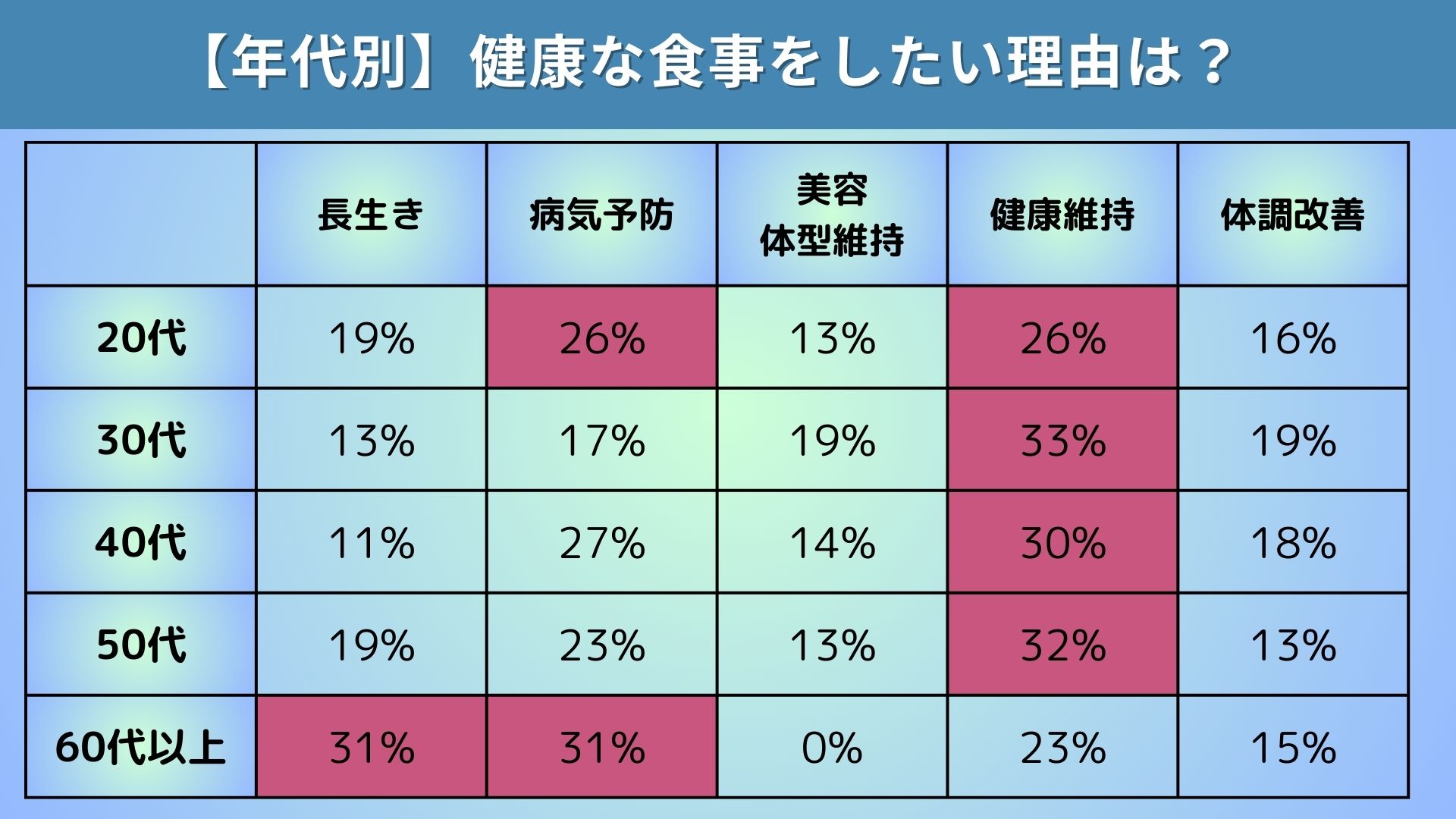 健康的な食事をしたい人は9割超だが実際にできている人は2割以下…。関心のある食事「1位グルテンフリー食事法」健康的な食生活を求めるトレンドのサブ画像3