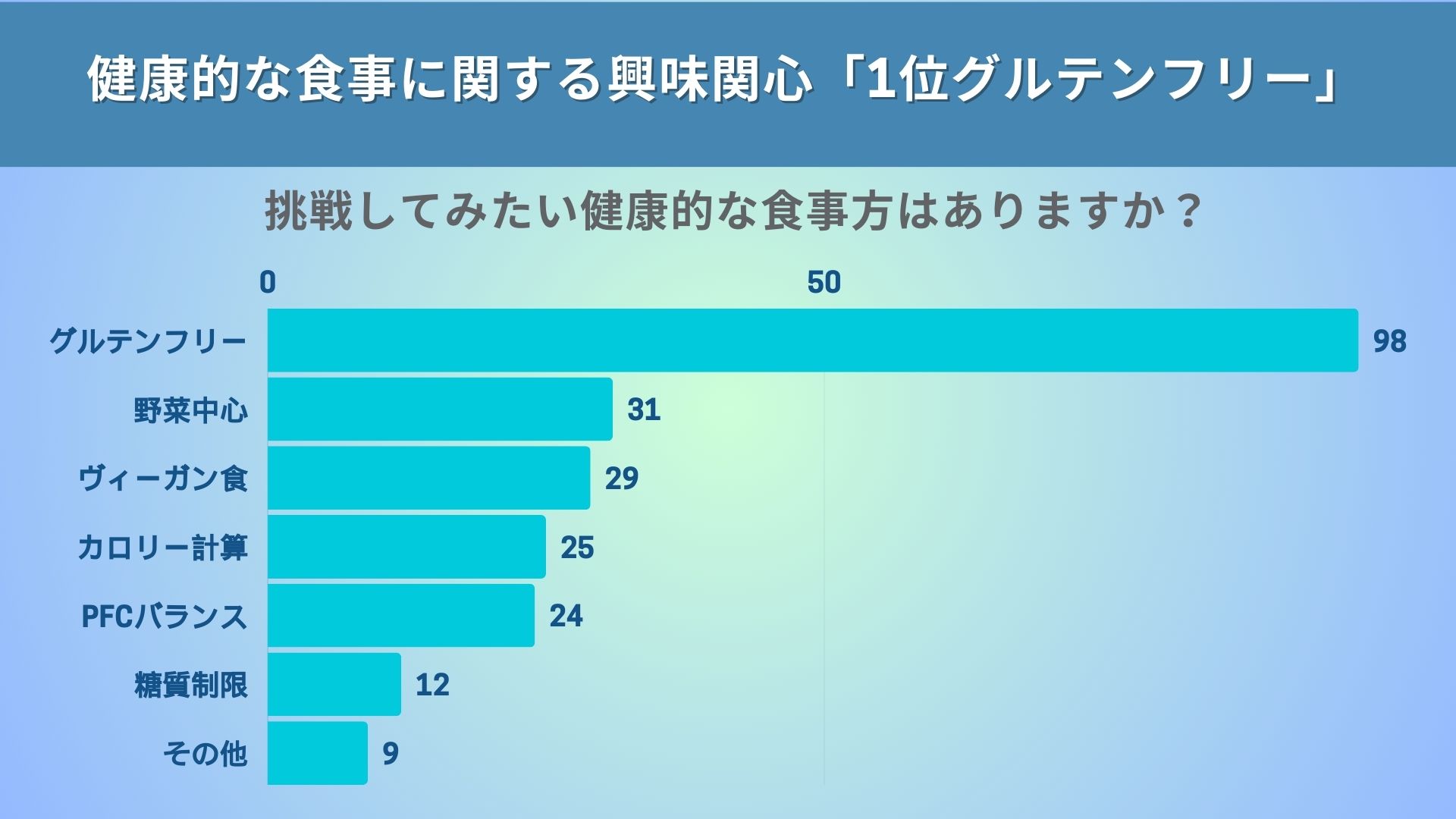 健康的な食事をしたい人は9割超だが実際にできている人は2割以下…。関心のある食事「1位グルテンフリー食事法」健康的な食生活を求めるトレンドのサブ画像4