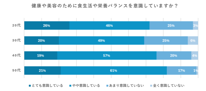 健康ブームが続く中、手軽に健康法を取り入れたい“ショートカット健康志向”が明らかに　Rem3dy Health、『年代別健康志向調査』を発表のメイン画像