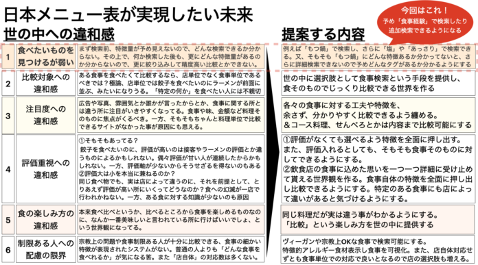 体験で[食事]を検索、店を探せる新時代。幸せ・堪能・発見などの[食事自体]を比較し店に辿り着ける時代へ。のメイン画像