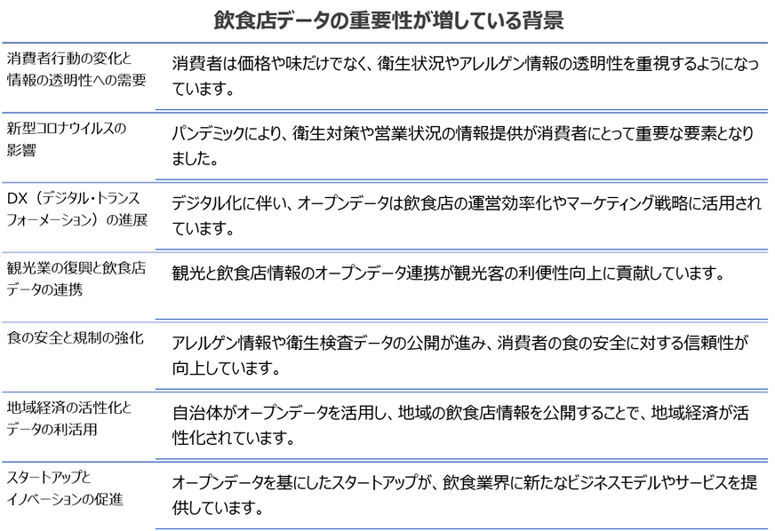 AOSデータ社、データコマースDataMart.jpに飲食店オープンデータを公開　～Data to AI®仕事術で飲食店分野の生産性向上～のサブ画像2