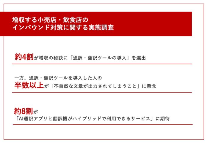 インバウンドで増収している小売店・飲食店に聞いた！約4割が選出した増収の秘訣は「通訳・翻訳ツール」の導入　一方、半数以上が「不自然な文章が出力されてしまうこと」に懸念のメイン画像