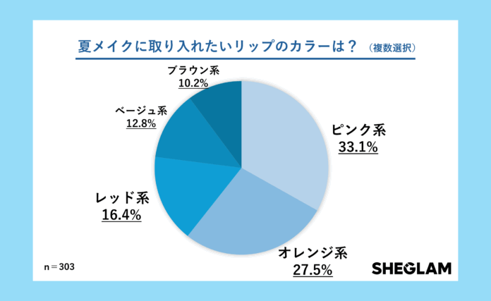 夏のリップメイクに取り入れたいカラーは、ピンク系が1位のメイン画像