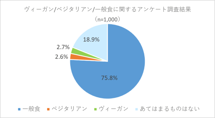 日本は「ヴィーガン後進国」から「ヴィーガン対応国」へと。日本にヴィーガン人口が何％いるのかを徹底解析。アンケート調査大手Freeasyにより、ヴィーガンが日本で急激に伸びていることが判明。のメイン画像