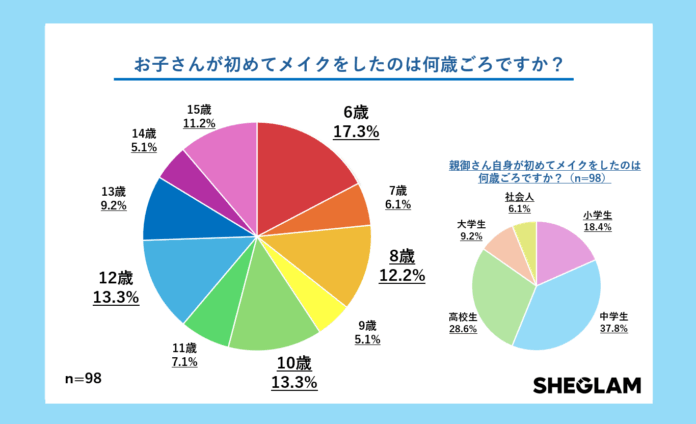 SHEGLAMが最新「ティーン世代のメイク事情」の調査を実施のメイン画像